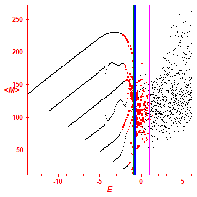 Peres lattice <M>